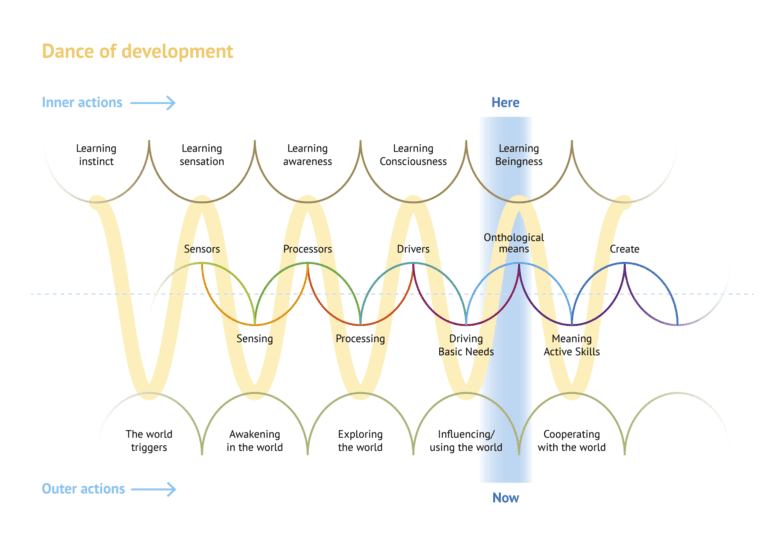 Infographic Dance of Development